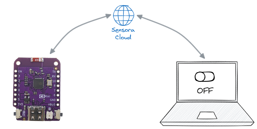 Sensora Cloud - how it works